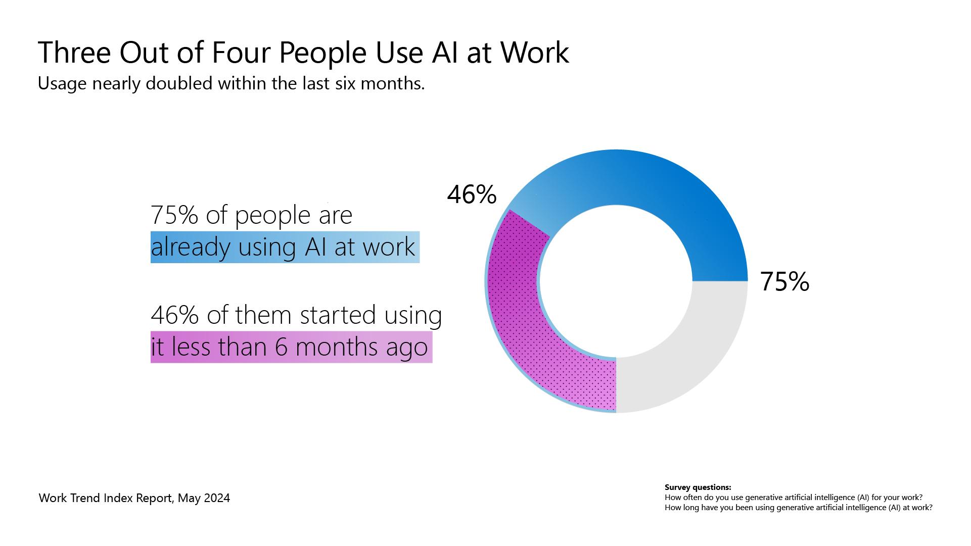 A graphic shows data that finds three out of four people use AI at work