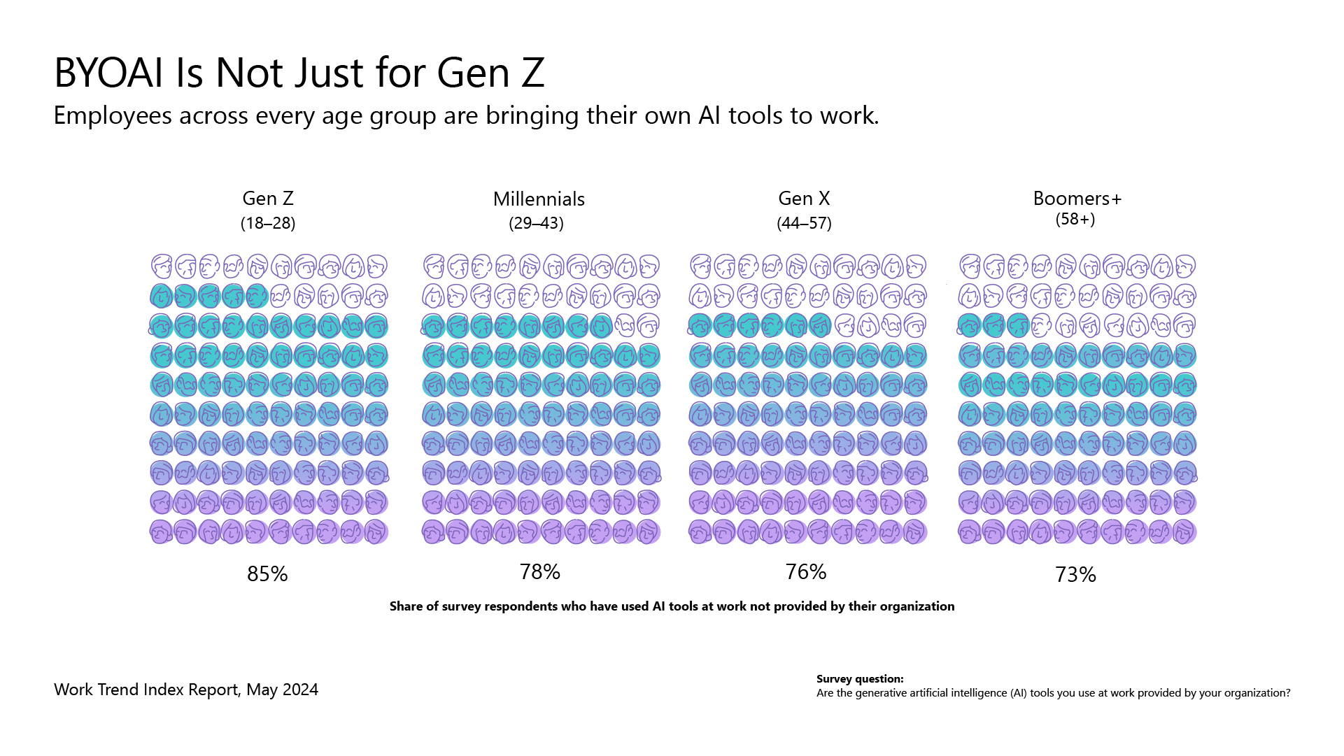 A graphic shows data that finds employees across every age group are bringing their own AI tools to work