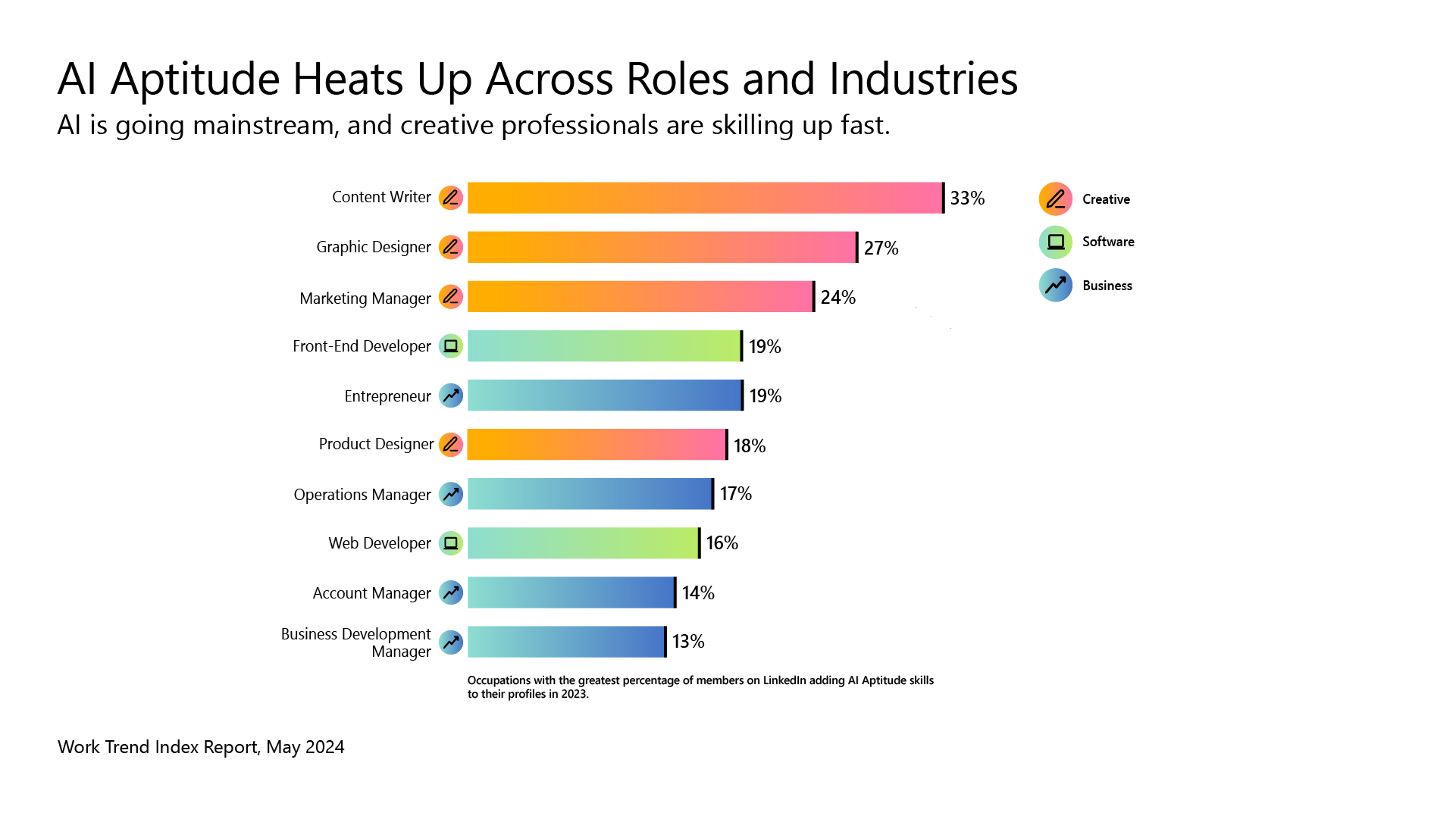 A graphic shows data on AI aptitude across roles and industries