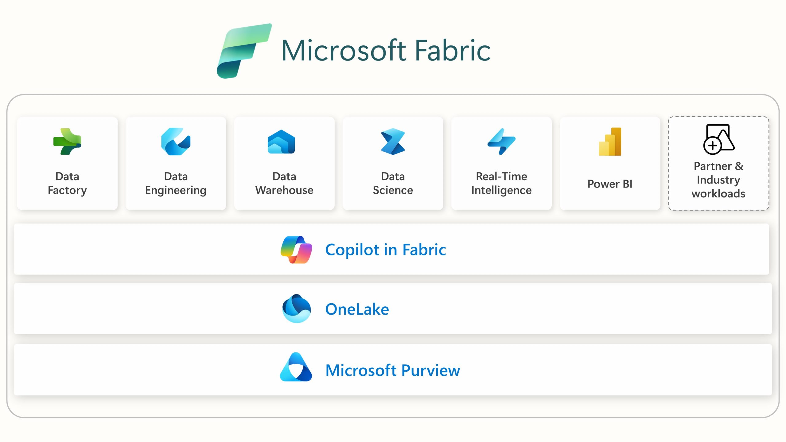 An image depicting the 7 workloads of Microsoft Fabric and the three underpinnings including Copilot in Fabric, OneLake, and Microsoft Purview