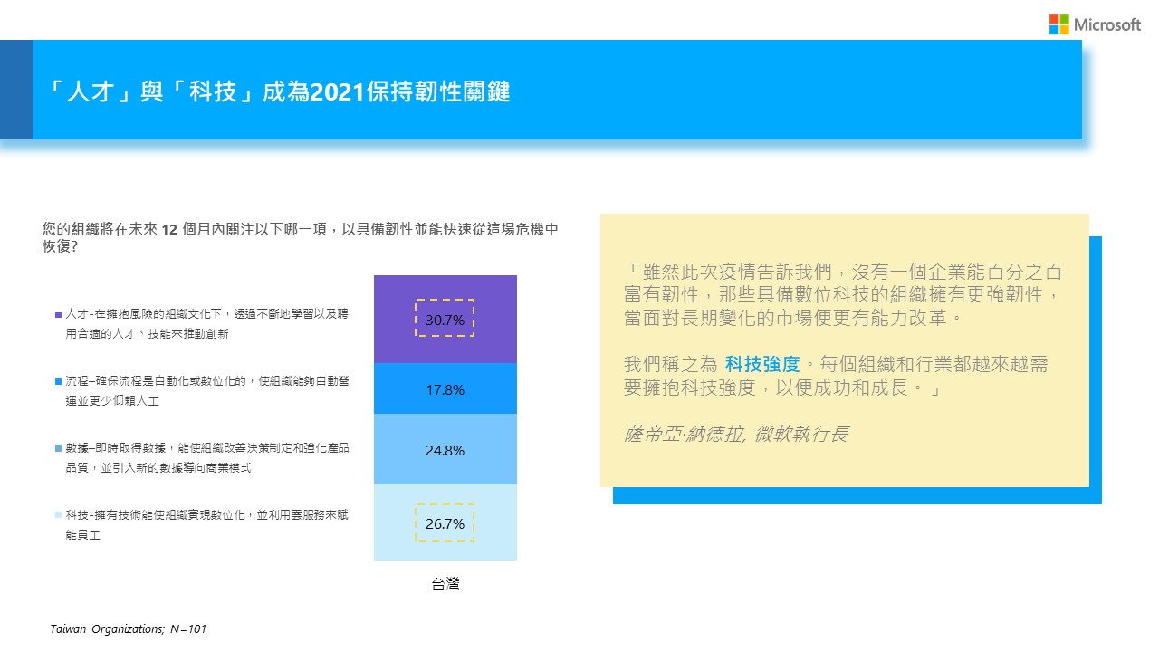 圖三、科技與數據為台灣企業著重兩大領域（%）