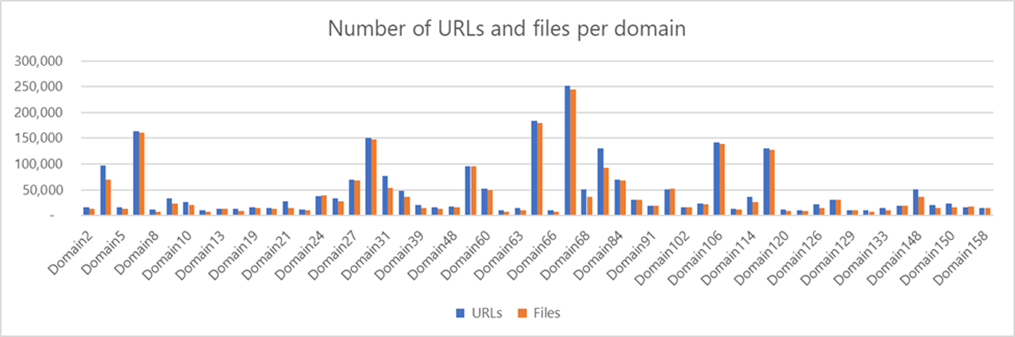 圖三、有至少上百個檔案的Adrozek網域中，託管網址及檔案之個別數量。