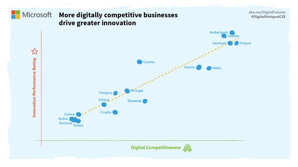 Chart showing more digitally competitive businesses drive greater innovation