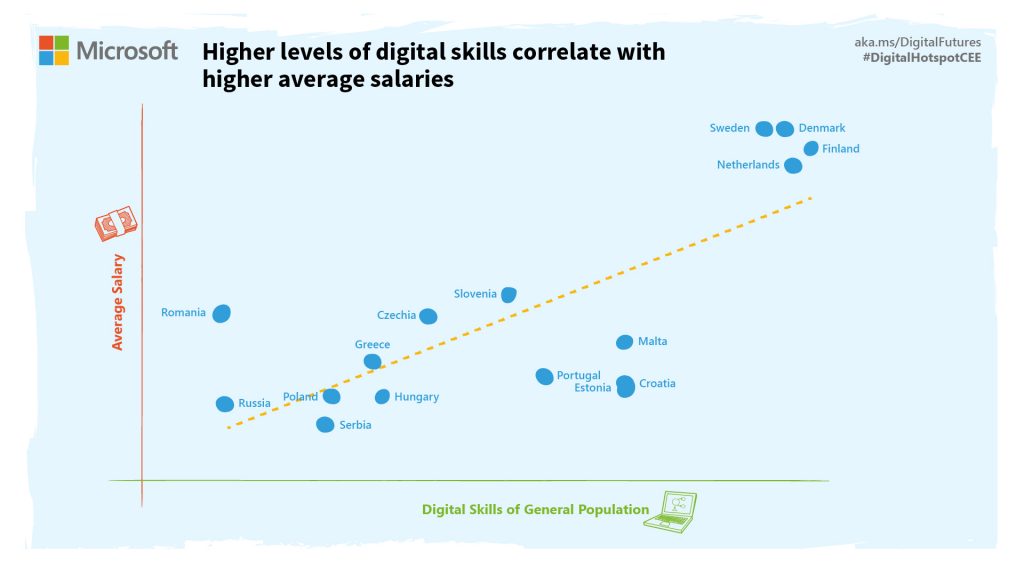 Chart showing higher levels of digital skills correlating with higher average salaries