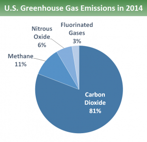 A greenhouse gas emissions chart from the U.S. Environmental Protection Agency.